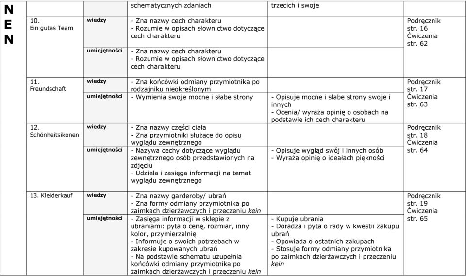 chönheitsikonen wiedzy - Zna końcówki odmiany przymiotnika po rodzajniku nieokreślonym umiejętności - Wymienia swoje mocne i słabe strony wiedzy - Zna nazwy części ciała - Zna przymiotniki służące do