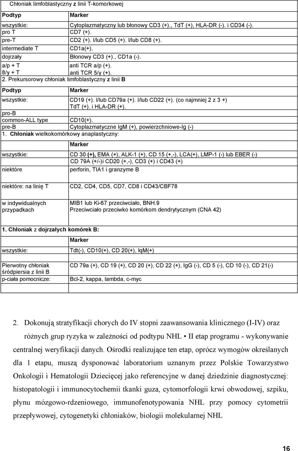 Prekursorowy chłoniak limfoblastyczny z linii B Podtyp Marker wszystkie: CD19 (+). l/lub CD79a (+). l/lub CD22 (+). (co najmniej 2 z 3 +) TdT (+). i HLA-DR (+). pro-b common-all type CD10(+).