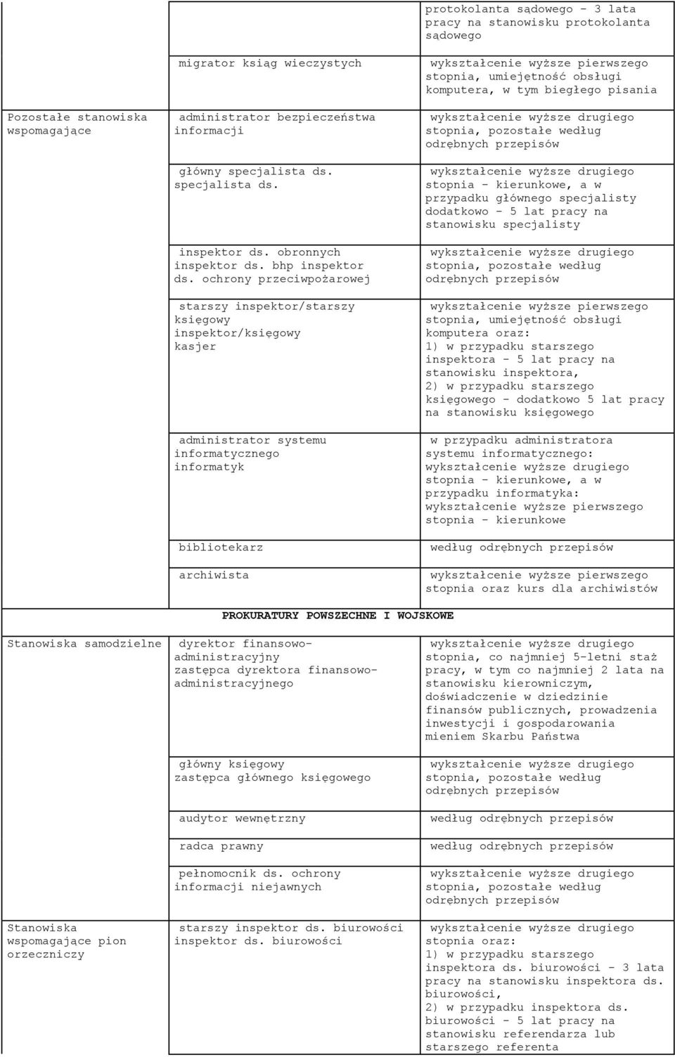 ochrony przeciwpożarowej starszy inspektor/starszy księgowy inspektor/księgowy kasjer administrator systemu informatycznego informatyk bibliotekarz archiwista komputera, w tym biegłego pisania