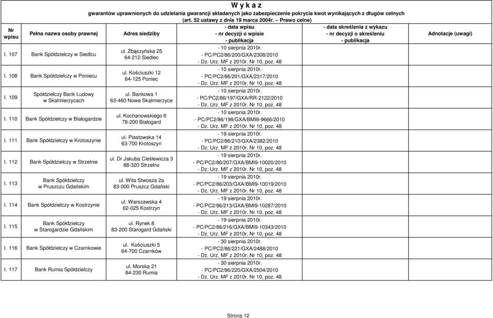 Bankowa 1 63-460 Nowe Skalmierzyce ul. Kochanowskiego 6 78-200 Białogard ul. Piastowska 14 63-700 Krotoszyn ul. Dr Jakuba Cieślewicza 3 88-320 Strzelno ul. Wita Stwosza 2a 83-000 Pruszcz Gdański ul.