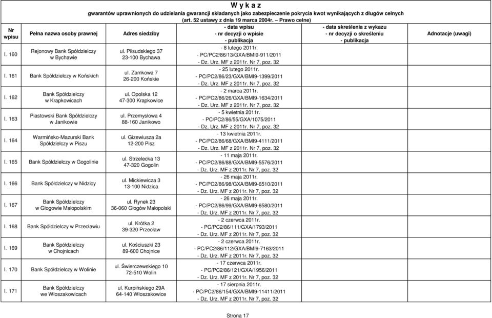 Opolska 12 47-300 Krapkowice ul. Przemysłowa 4 88-160 Janikowo ul. Gizewiusza 2a 12-200 Pisz ul. Strzelecka 13 47-320 Gogolin ul. Mickiewicza 3 13-100 Nidzica ul. Rynek 23 36-060 Głogów Małopolski ul.