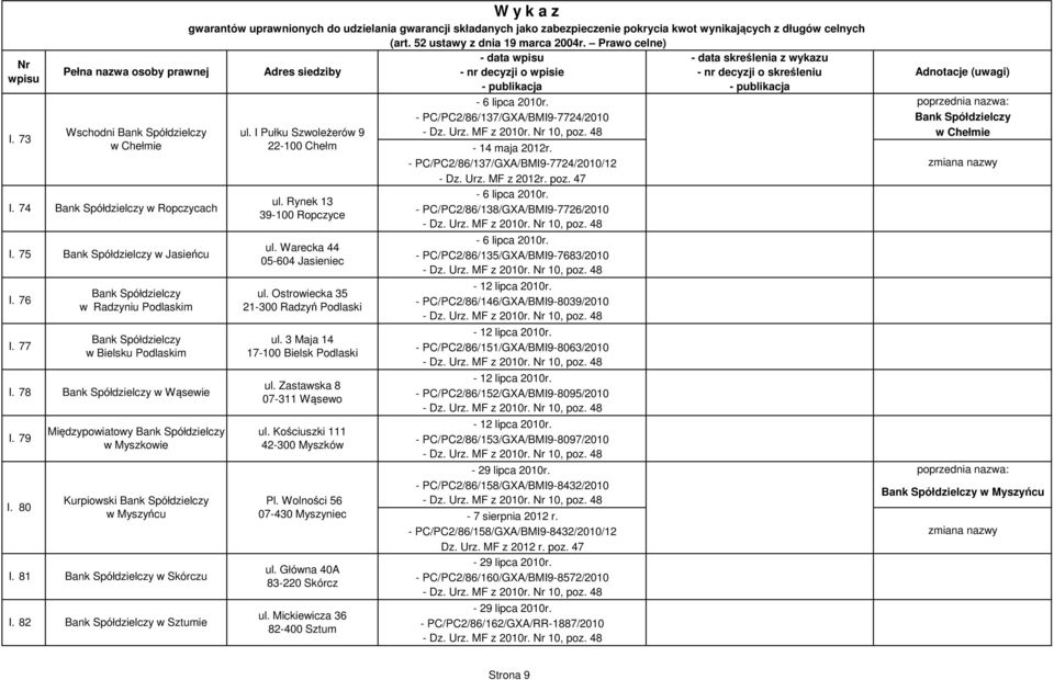 Rynek 13 39-100 Ropczyce ul. Warecka 44 05-604 Jasieniec ul. Ostrowiecka 35 21-300 Radzyń Podlaski ul. 3 Maja 14 17-100 Bielsk Podlaski ul. Zastawska 8 07-311 Wąsewo ul.