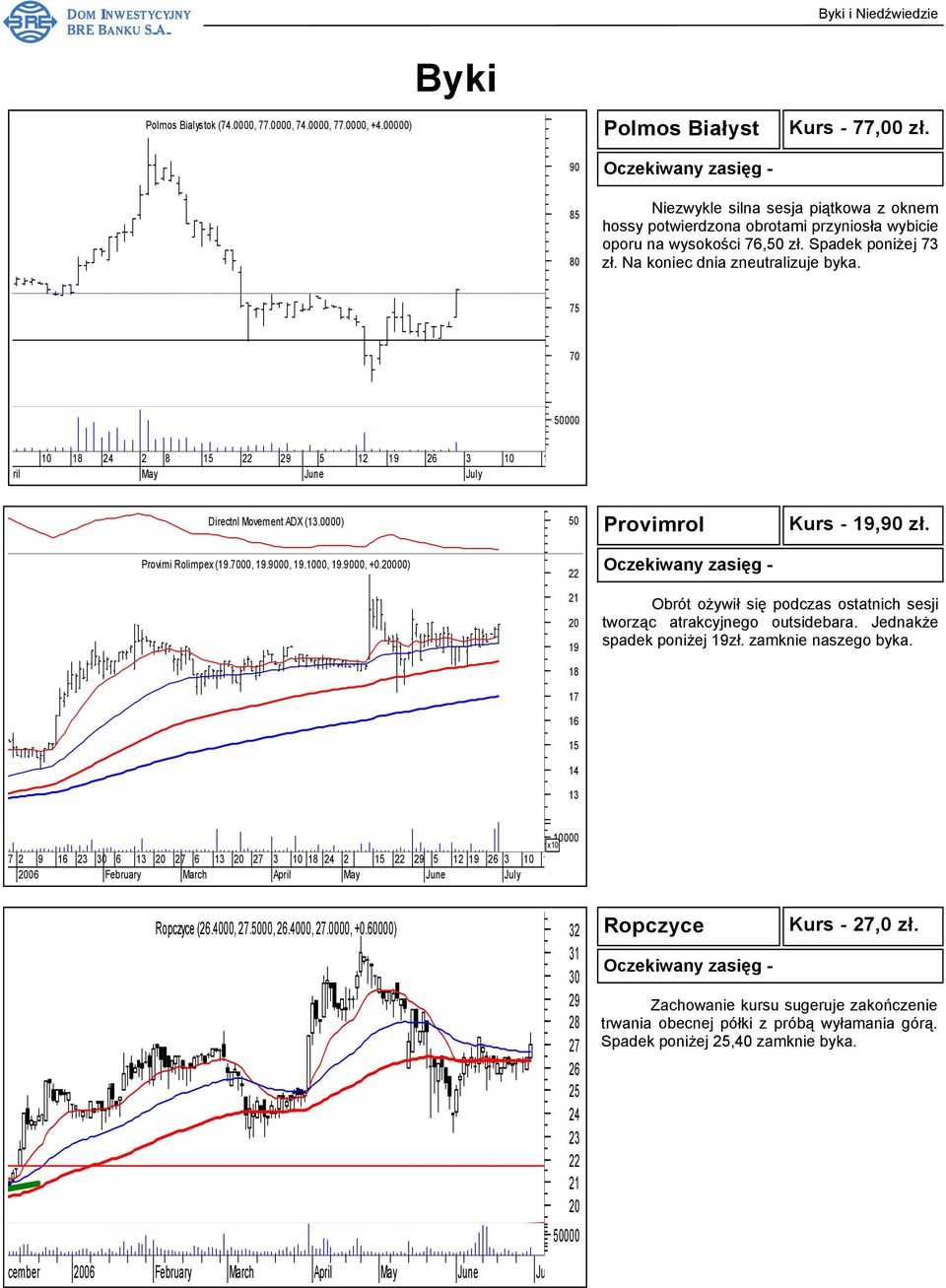 75 70 50000 ril 8 24 2 8 15 22 29 5 Directnl Movement ADX (13.0000) 50 Provimrol Kurs - 19,90 zł. Provimi Rolimpex (19.7000, 19.9000, 19.1000, 19.9000, +0.