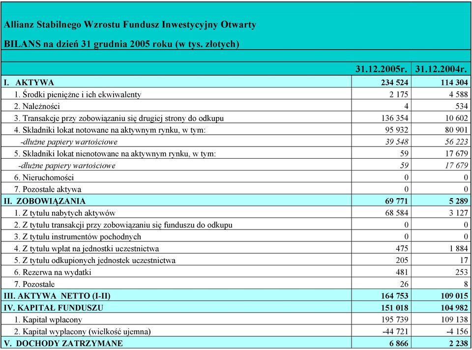 Składniki lokat notowane na aktywnym rynku, w tym: 95 932 80 901 -dłużne papiery wartościowe 39 548 56 223 5.