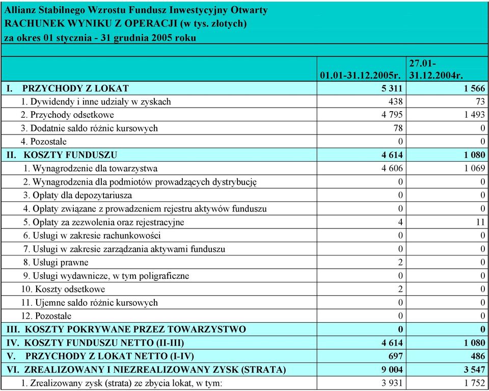 Wynagrodzenie dla towarzystwa 4 606 1 069 2. Wynagrodzenia dla podmiotów prowadzących dystrybucję 0 0 3. Opłaty dla depozytariusza 0 0 4.