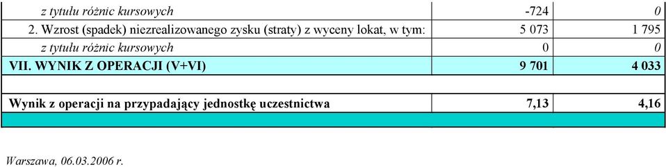 tym: 5 073 1 795 z tytułu różnic kursowych 0 0 VII.