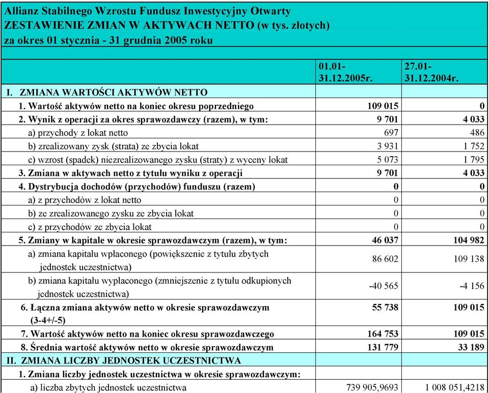 Wynik z operacji za okres sprawozdawczy (razem), w tym: 9 701 4 033 a) przychody z lokat netto 697 486 b) zrealizowany zysk (strata) ze zbycia lokat 3 931 1 752 c) wzrost (spadek) niezrealizowanego