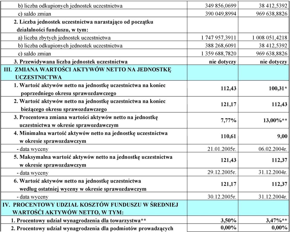 388 268,6091 38 412,5392 c) saldo zmian 1 359 688,7820 969 638,8826 3. Przewidywana liczba jednostek uczestnictwa nie dotyczy nie dotyczy III.