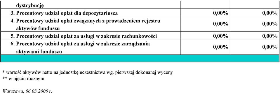 Procentowy udział opłat za usługi w zakresie rachunkowości 0,00% 0,00% 6.