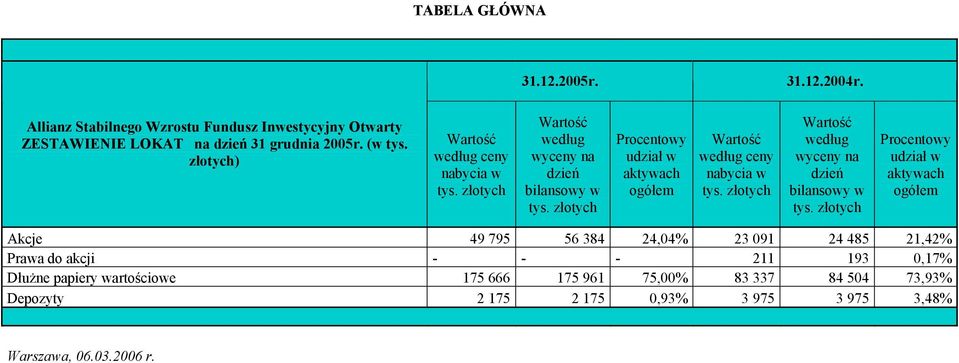 złotych Procentowy udział w aktywach ogółem Wartość według ceny nabycia w tys. złotych Wartość według wyceny na dzień bilansowy w tys.