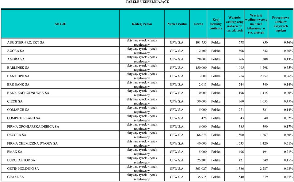 SA DECORA SA FIRMA CHEMICZNA DWORY SA EMAX SA EUROFAKTOR SA GETIN HOLDING SA GRAAL SA GPW S.A. 101 755 Polska 778 850 0,36% GPW S.A. 12 200 Polska 808 842 0,36% GPW S.A. 28 000 Polska 266 308 0,13% GPW S.