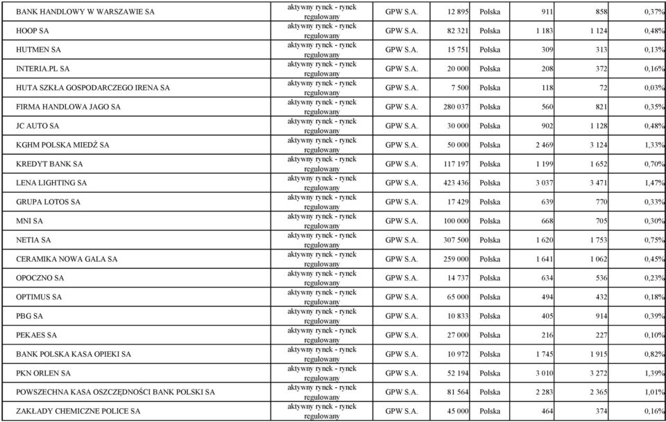 SA PBG SA PEKAES SA BANK POLSKA KASA OPIEKI SA PKN ORLEN SA POWSZECHNA KASA OSZCZĘDNOŚCI BANK POLSKI SA ZAKŁADY CHEMICZNE POLICE SA GPW S.A. 12 895 Polska 911 858 0,37% GPW S.A. 82 321 Polska 1 183 1 124 0,48% GPW S.