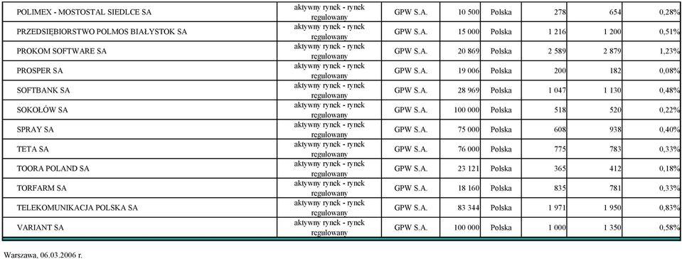A. 28 969 Polska 1 047 1 130 0,48% GPW S.A. 100 000 Polska 518 520 0,22% GPW S.A. 75 000 Polska 608 938 0,40% GPW S.A. 76 000 Polska 775 783 0,33% GPW S.A. 23 121 Polska 365 412 0,18% GPW S.