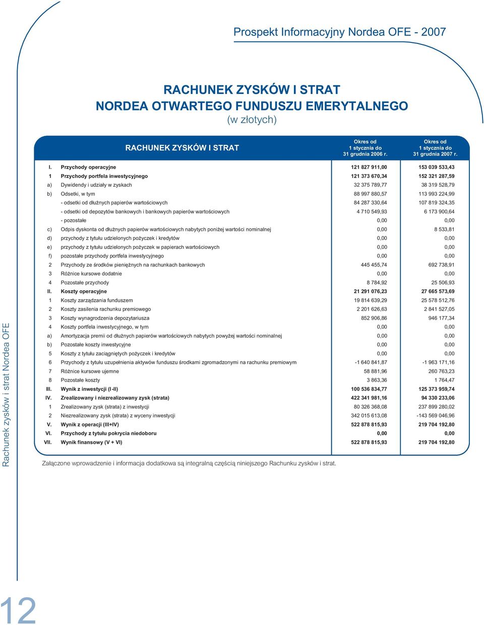 Przychody operacyjne 121 827 911,00 153 039 533,43 1 Przychody portfela inwestycyjnego 121 373 670,34 152 321 287,59 a) Dywidendy i udziały w zyskach 32 375 789,77 38 319 528,79 b) Odsetki, w tym 88