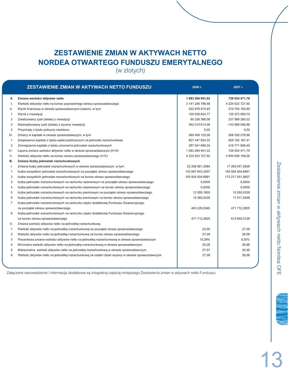 Wynik finansowy w okresie sprawozdawczym (razem), w tym: 522 878 815,93 219 704 192,80 1 Wynik z inwestycji 100 536 834,77 125 373 959,74 2 Zrealizowany zysk (strata) z inwestycji 80 326 368,08 237