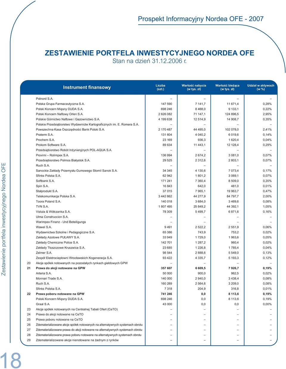 A. 698 246 8 468,0 9 133,1 0,22% Polski Koncern Naftowy Orlen S.A. 2 626 082 71 147,1 124 896,5 2,95% Polskie Górnictwo Naftowe i Gazownictwo S.A. 4 199 638 12 514,9 14 908,7 0,35% Polskie Przedsiębiorstwo Wydawnictw Kartograficznych im.