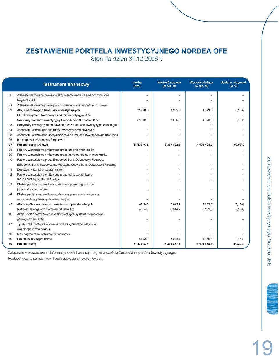 31 Zdematerializowane prawa poboru nienotowane na żadnym z rynków 32 Akcje narodowych funduszy inwestycyjnych 310 000 3 255,0 4 079,6 0,10% BBI Development Narodowy Fundusz Inwestycyjny S.A. Narodowy Fundusz Inwestycyjny Empik Media & Fashion S.