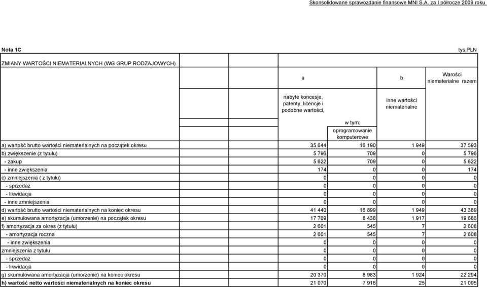 niematerialne w tym: oprogramowanie komputerowe a) wartość brutto wartości niematerialnych na początek okresu 35 644 16 190 1 949 37 593 b) zwiększenie (z tytułu) 5 796 709 0 5 796 - zakup 5 622 709