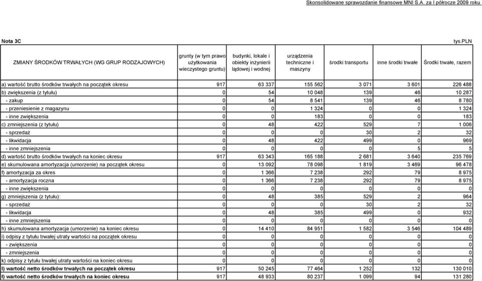 techniczne i maszyny środki transportu inne środki trwałe Środki trwałe, razem a) wartość brutto środków trwałych na początek okresu 917 63 337 155 562 3 071 3 601 226 488 b) zwiększenia (z tytułu) 0