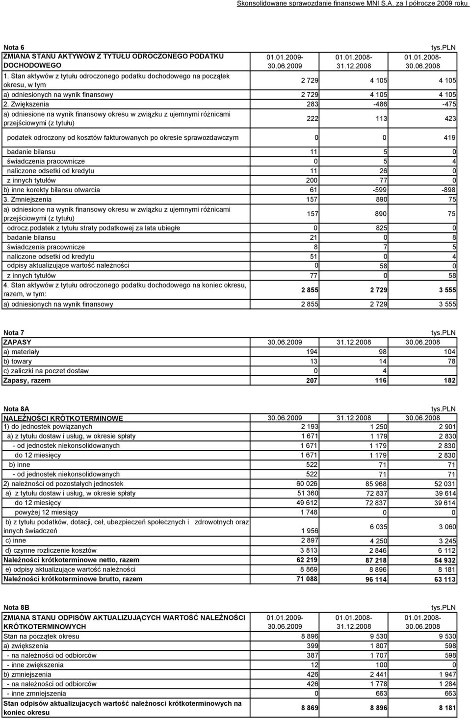 Zwiększenia 283-486 -475 a) odniesione na wynik finansowy okresu w związku z ujemnymi różnicami przejściowymi (z tytułu) 222 113 423 podatek odroczony od kosztów fakturowanych po okresie