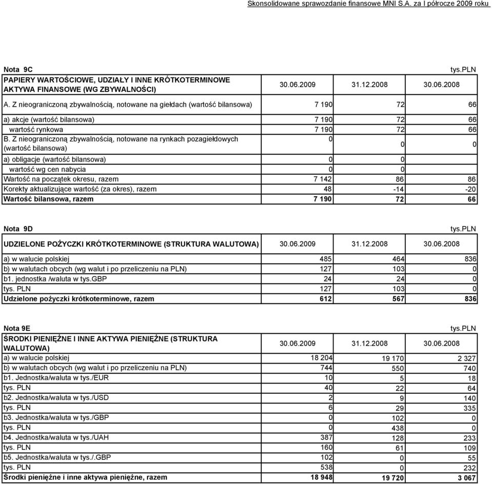 Z nieograniczoną zbywalnością, notowane na rynkach pozagiełdowych 0 (wartość bilansowa) 0 0 a) obligacje (wartość bilansowa) 0 0 wartość wg cen nabycia 0 0 Wartość na początek okresu, razem 7 142 86