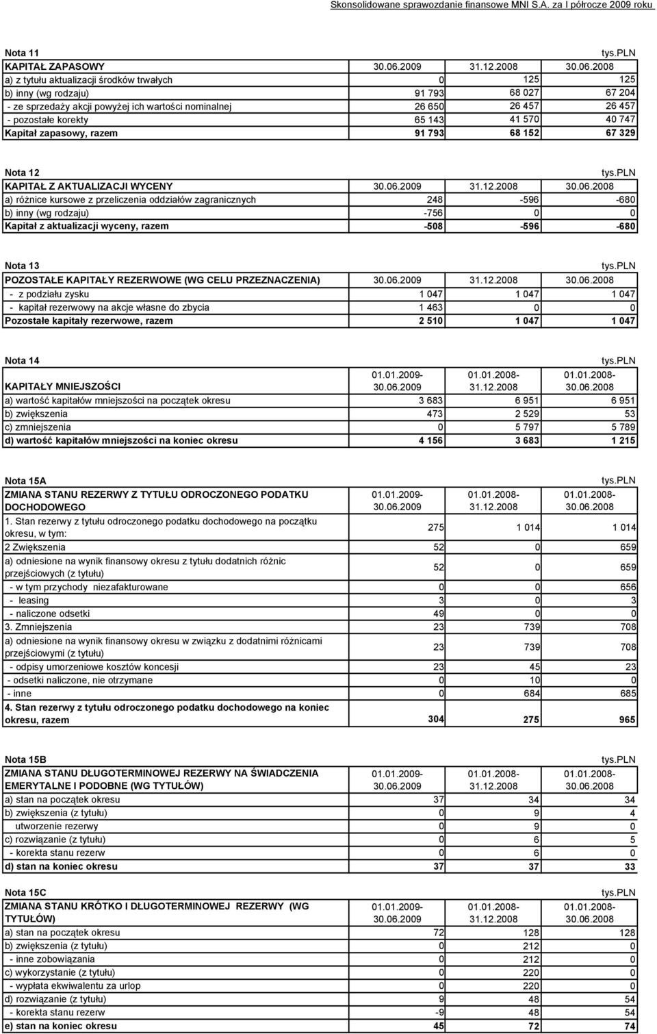 2008 a) z tytułu aktualizacji środków trwałych 0 125 125 b) inny (wg rodzaju) 91 793 68 027 67 204 - ze sprzedaży akcji powyżej ich wartości nominalnej 26 650 26 457 26 457 - pozostałe korekty 65 143