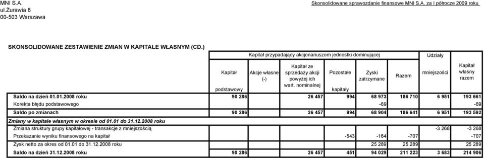 wart. nominalnej podstawowy kapitały Saldo na dzień 01.