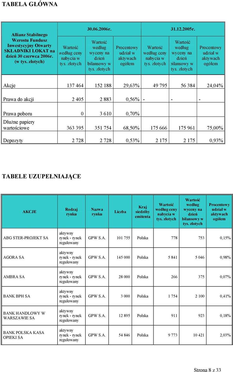 złotych Procentowy udział w aktywach ogółem Akcje 137 464 152 188 29,63% 49 795 56 384 24,04% Prawa do akcji 2 405 2 883 0,56% - - - Prawa poboru 0 3 610 0,70% Dłużne papiery wartościowe 363 395 351