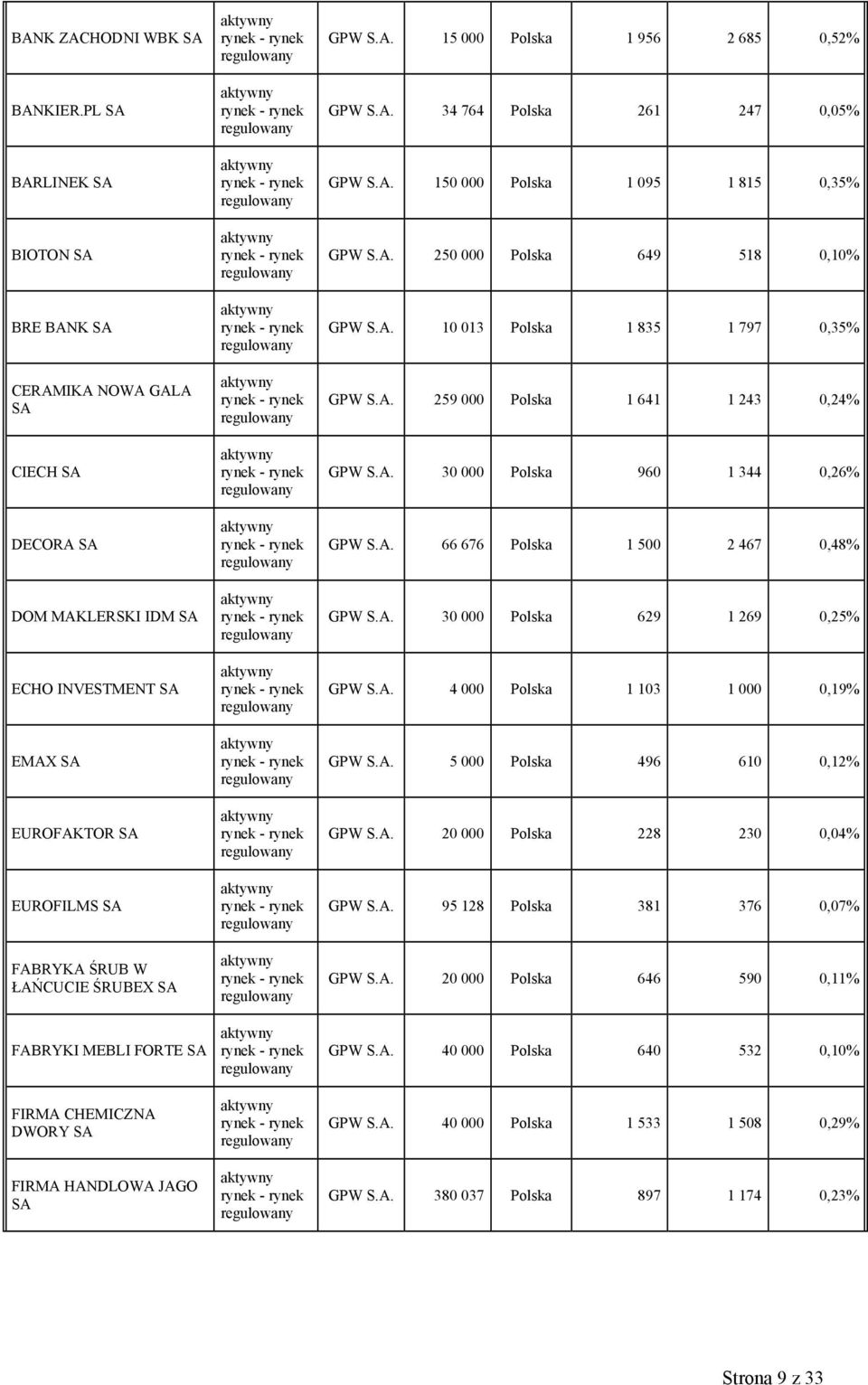 MEBLI FORTE SA FIRMA CHEMICZNA DWORY SA FIRMA HANDLOWA JAGO SA GPW S.A. 15 000 Polska 1 956 2 685 0,52% GPW S.A. 34 764 Polska 261 247 0,05% GPW S.A. 150 000 Polska 1 095 1 815 0,35% GPW S.A. 250 000 Polska 649 518 0,10% GPW S.