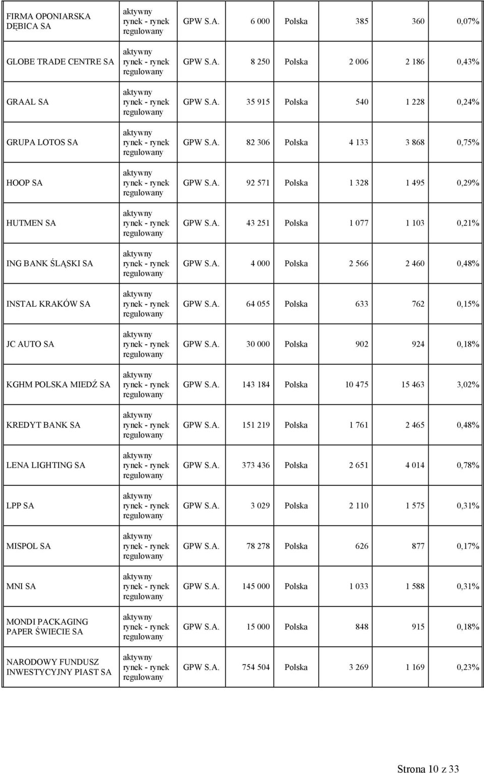 A. 82 306 Polska 4 133 3 868 0,75% GPW S.A. 92 571 Polska 1 328 1 495 0,29% GPW S.A. 43 251 Polska 1 077 1 103 0,21% GPW S.A. 4 000 Polska 2 566 2 460 0,48% GPW S.A. 64 055 Polska 633 762 0,15% GPW S.