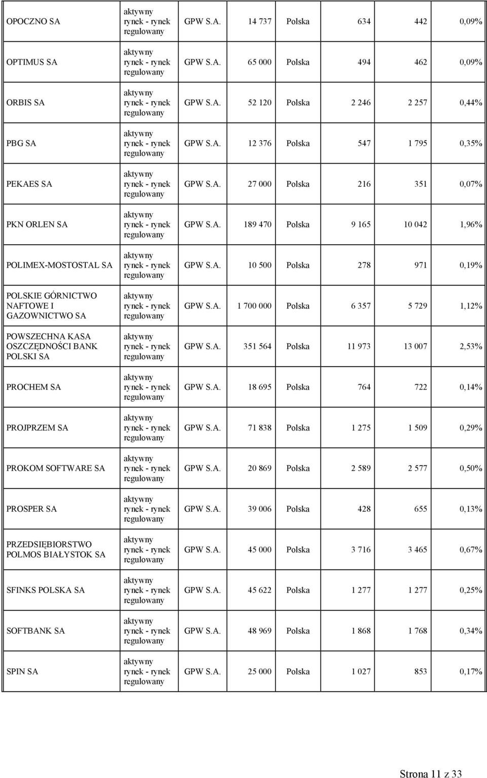 A. 12 376 Polska 547 1 795 0,35% GPW S.A. 27 000 Polska 216 351 0,07% GPW S.A. 189 470 Polska 9 165 10 042 1,96% GPW S.A. 10 500 Polska 278 971 0,19% GPW S.A. 1 700 000 Polska 6 357 5 729 1,12% GPW S.
