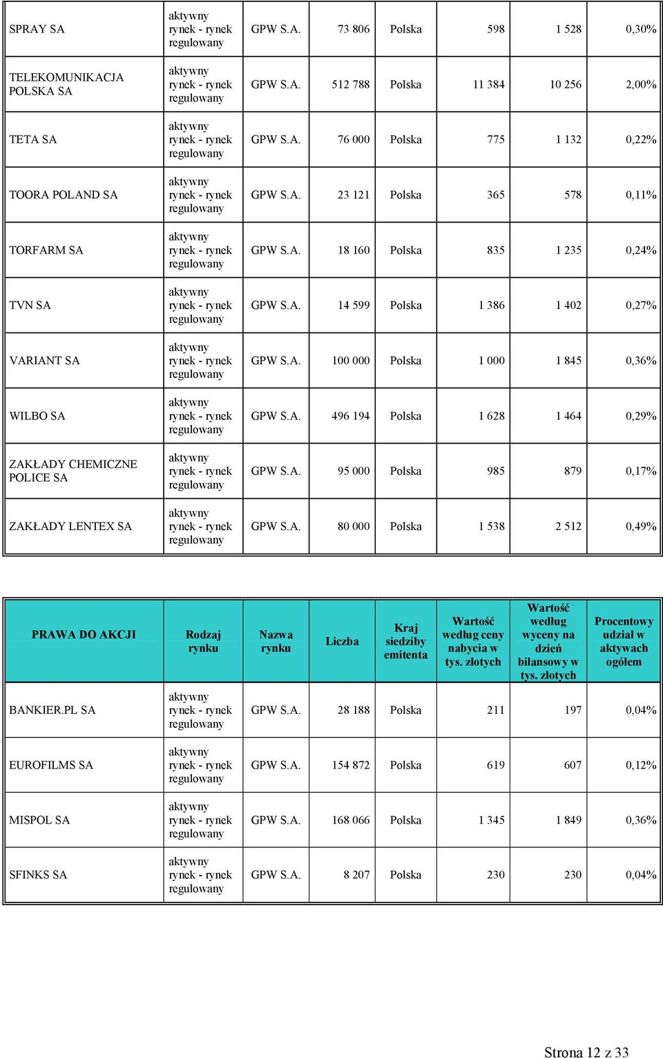 A. 95 000 Polska 985 879 0,17% GPW S.A. 80 000 Polska 1 538 2 512 0,49% PRAWA DO AKCJI BANKIER.