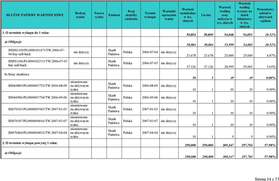 52% a) Obligacje BSDS1109/PL0000101473/TW:2006-07- 04 buy-sell-back nie dotyczy Skarb Państwa Polska 2006-07-04 nie dotyczy 50,804 50,804 53,999 54,002 10.52% 23,678 23,678 25,000 25,000 4.