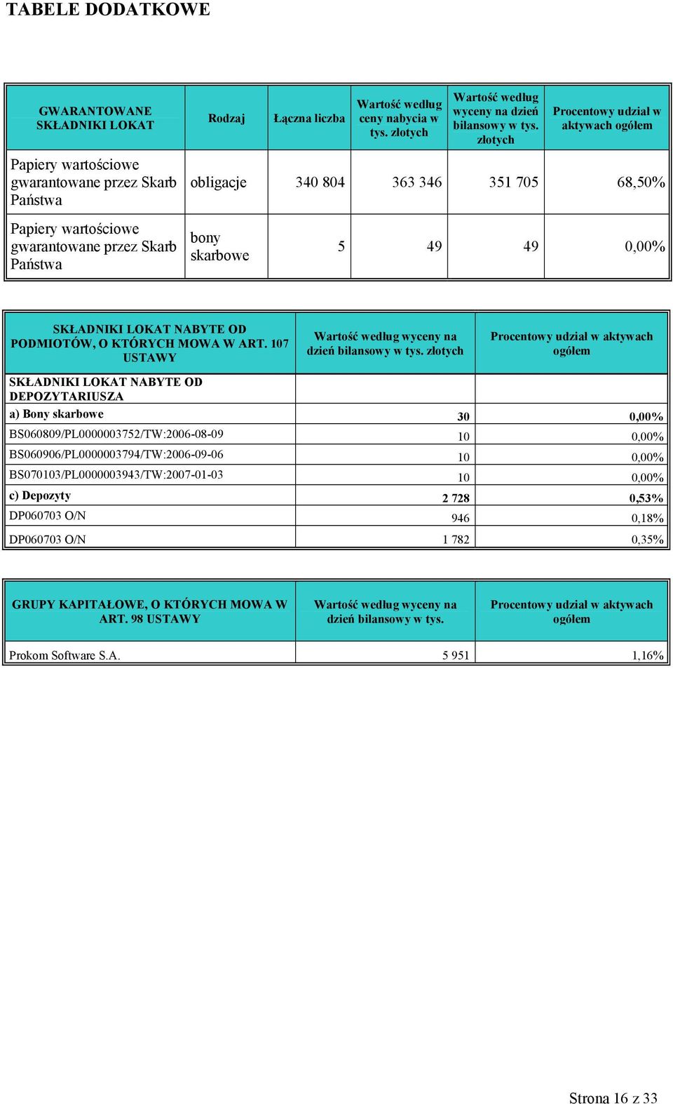 skarbowe 5 49 49 0,00% SKŁADNIKI LOKAT NABYTE OD PODMIOTÓW, O KTÓRYCH MOWA W ART. 107 USTAWY Wartość według wyceny na dzień bilansowy w tys.