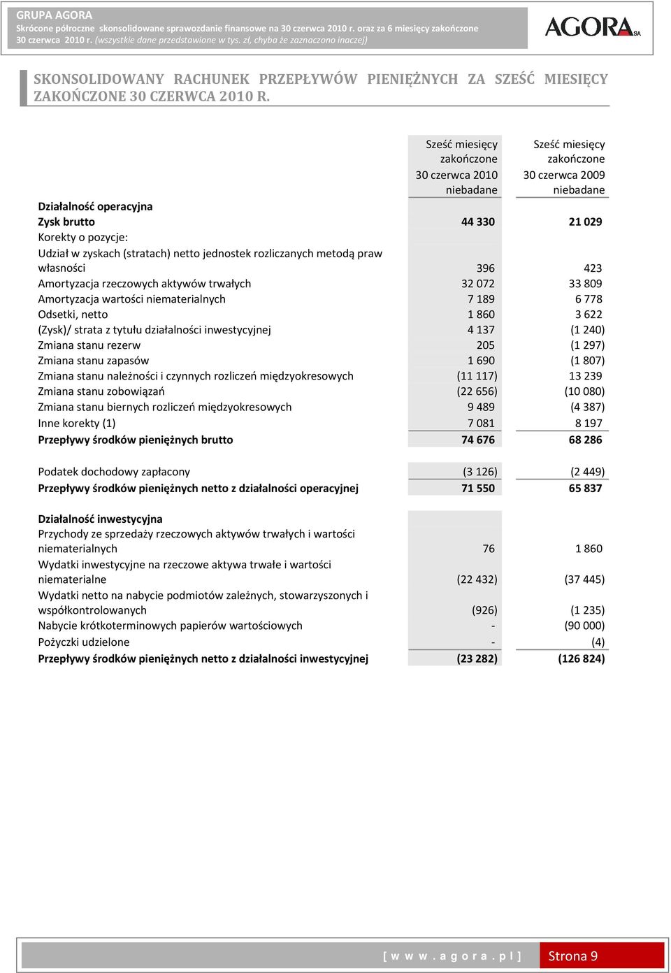 Sześć miesięcy zakończone Sześć miesięcy zakończone 30 czerwca 2010 niebadane 30 czerwca 2009 niebadane Działalność operacyjna Zysk brutto 44 330 21 029 Korekty o pozycje: Udział w zyskach (stratach)