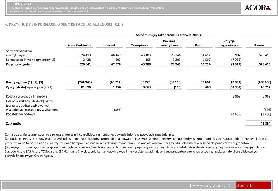 Reklama zewnętrzna Radio Pozycje uzgadniające Sprzedaż klientom zewnętrznym 324 413 46 467 43 183 76 746 34 617 3 987 529 413 Sprzedaż do innych segmentów (2) 2 428 603 105 3 203 1 597 (7 936)