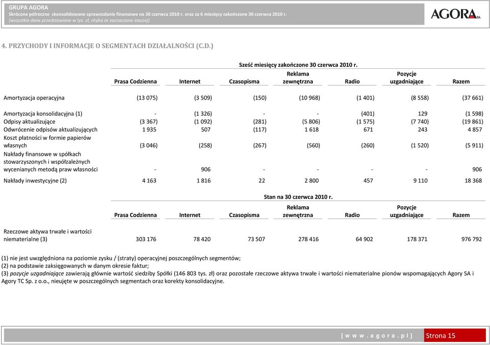 Reklama zewnętrzna Radio Pozycje uzgadniające Razem Amortyzacja operacyjna (13 075) (3 509) (150) (10 968) (1 401) (8 558) (37 661) Amortyzacja konsolidacyjna (1) (1 326) (401) 129 (1 598) Odpisy