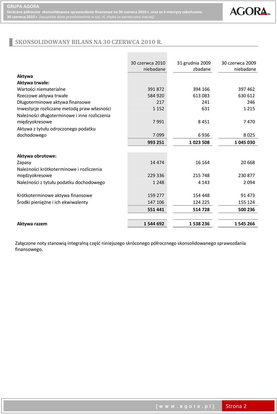 30 czerwca 2010 niebadane 31 grudnia 2009 zbadane 30 czerwca 2009 niebadane Aktywa Aktywa trwałe: Wartości niematerialne 391 872 394 166 397 462 Rzeczowe aktywa trwałe 584 920 613 083 630 612