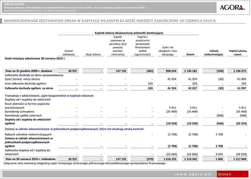 Kapitał zakładowy Akcje własne Sześć miesięcy zakończone 30 czerwca 2010 r.