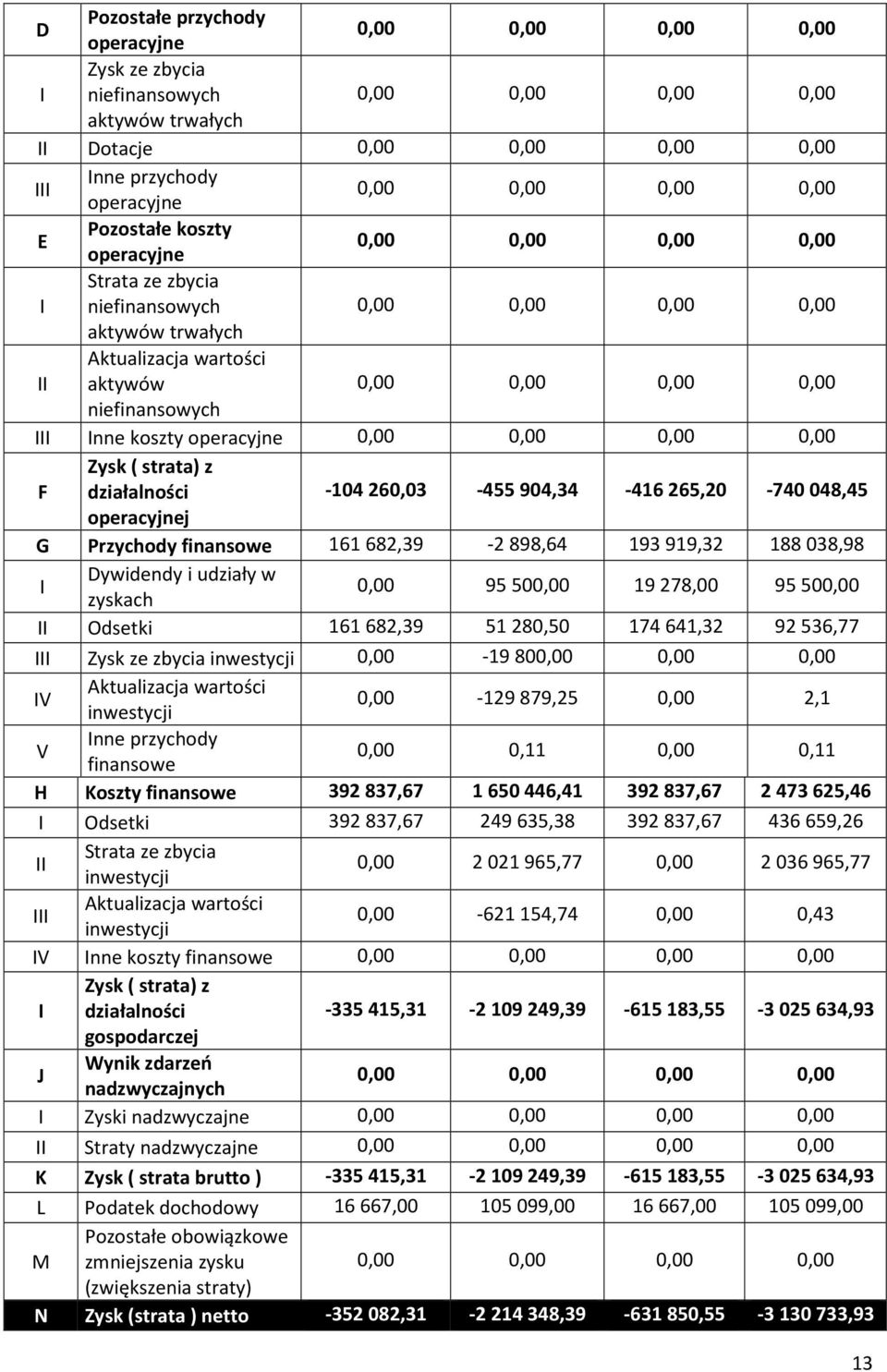 682,39-2 898,64 193 919,32 188 038,98 I Dywidendy i udziały w zyskach 0,00 95 500,00 19 278,00 95 500,00 II Odsetki 161 682,39 51 280,50 174 641,32 92 536,77 III Zysk ze zbycia inwestycji 0,00-19