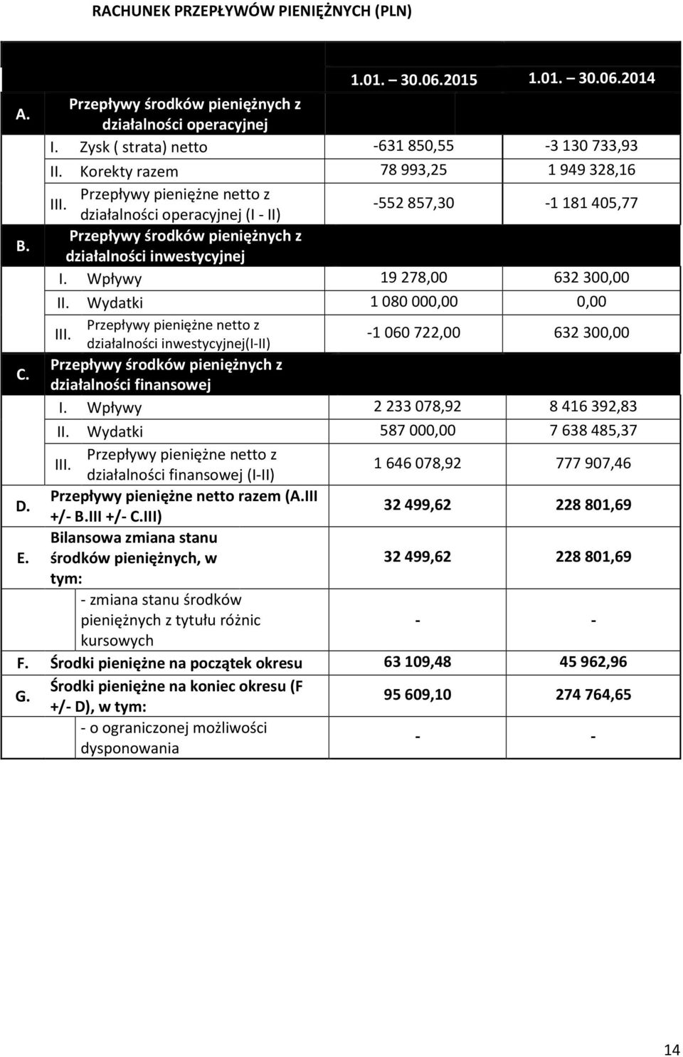 Wpływy 19 278,00 632 300,00 II. Wydatki 1 080 000,00 0,00 III. Przepływy pieniężne netto z działalności inwestycyjnej(i-ii) -1 060 722,00 632 300,00 C.