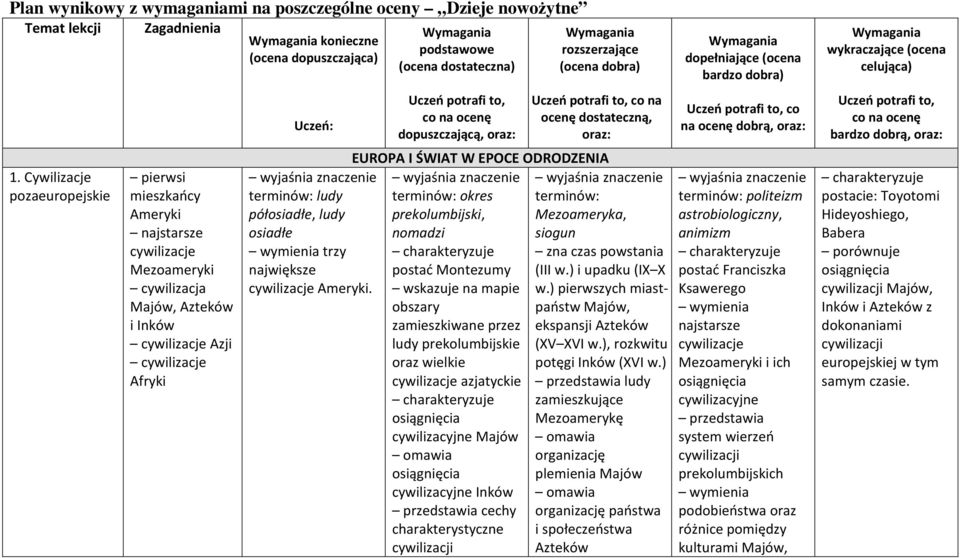 dopuszczająca) Uczeń: ludy półosiadłe, ludy osiadłe wymienia trzy największe cywilizacje Ameryki.