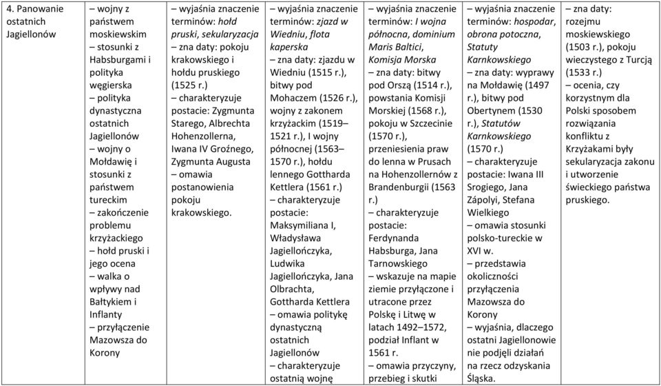 pruskiego (1525 r.) postacie: Zygmunta Starego, Albrechta Hohenzollerna, Iwana IV Groźnego, Zygmunta Augusta postanowienia pokoju krakowskiego.