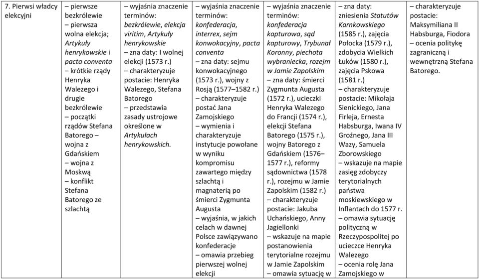 ) postacie: Henryka Walezego, Stefana Batorego zasady ustrojowe określone w Artykułach henrykowskich. konfederacja, interrex, sejm konwokacyjny, pacta conventa zna daty: sejmu konwokacyjnego (1573 r.