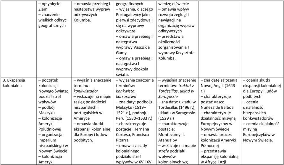 terminu: konkwistador zasięg posiadłości hiszpańskich i portugalskich w Ameryce skutki ekspansji kolonialnej dla Europy i ludów podbitych.