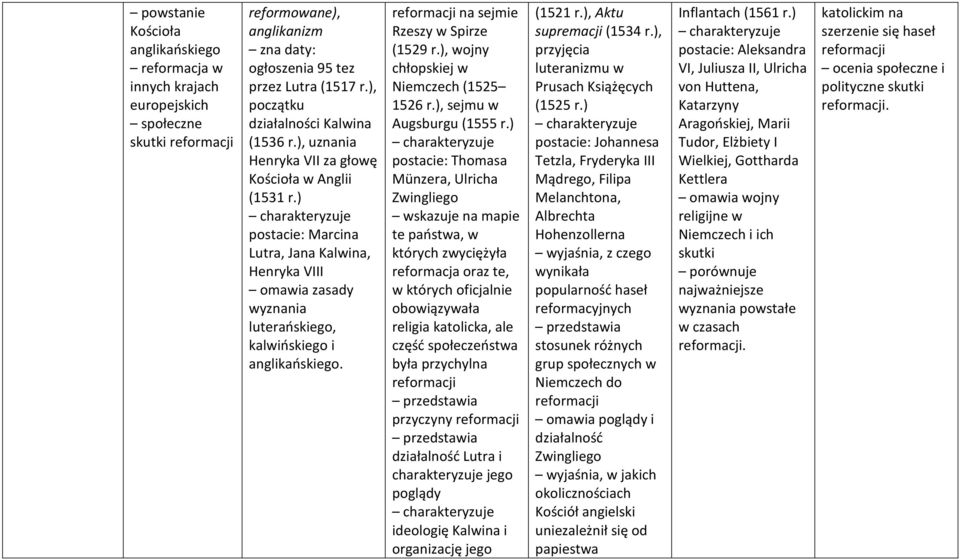 ) postacie: Marcina Lutra, Jana Kalwina, Henryka VIII zasady wyznania luterańskiego, kalwińskiego i anglikańskiego. reformacji na sejmie Rzeszy w Spirze (1529 r.