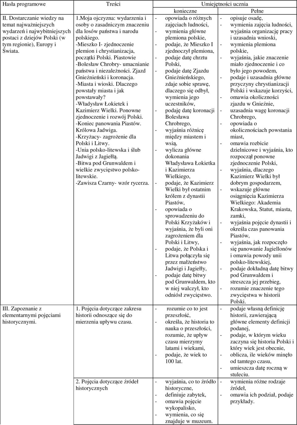 Piastowie -Bolesław Chrobry- umacnianie państwa i niezależności. Zjazd Gnieźnieński i koronacja. -Miasta i wioski. Dlaczego powstały miasta i jak powstawały? -Władysław Łokietek i Kazimierz Wielki.