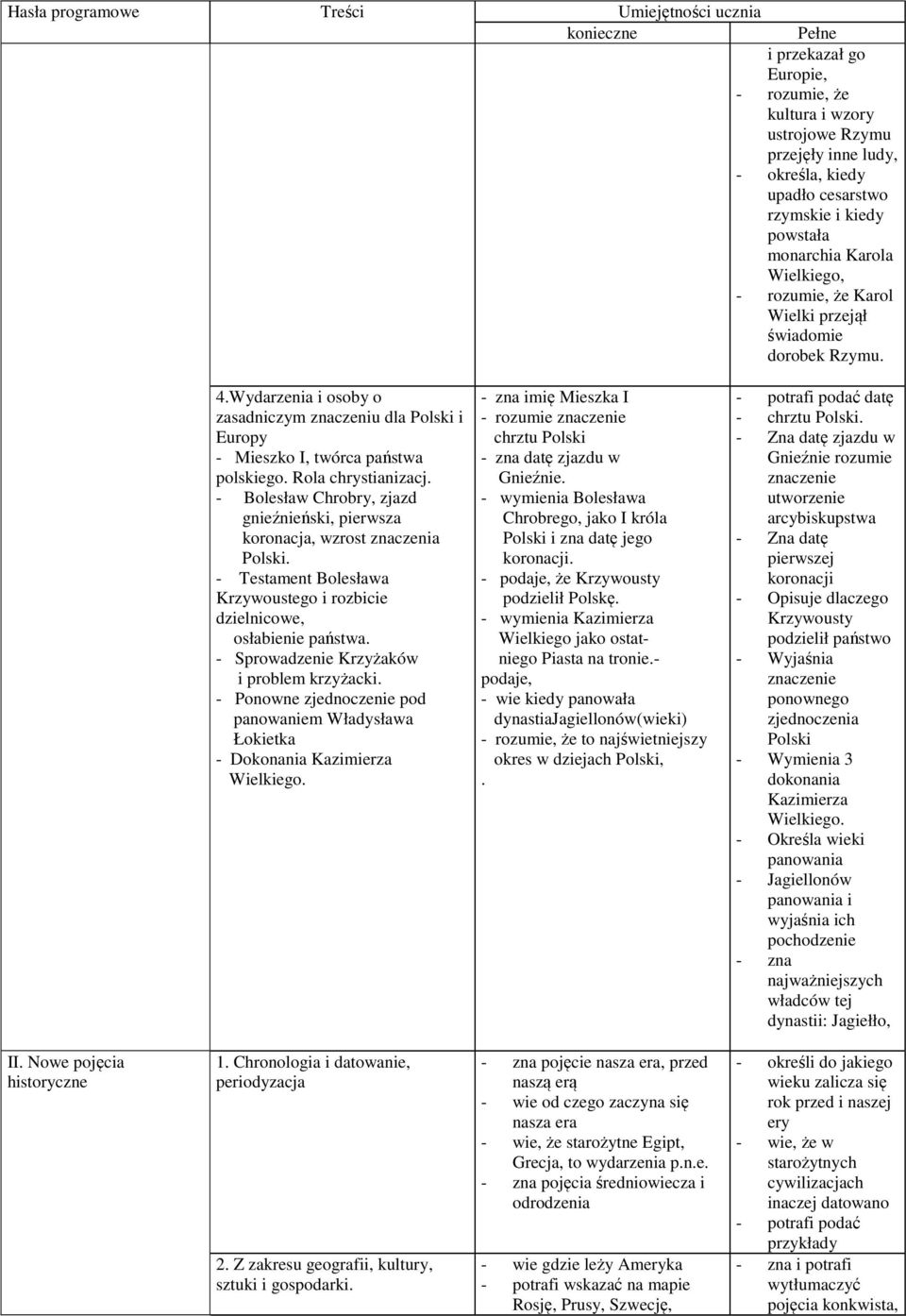 - Bolesław Chrobry, zjazd gnieźnieński, pierwsza koronacja, wzrost znaczenia Polski. - Testament Bolesława Krzywoustego i rozbicie dzielnicowe, osłabienie państwa.