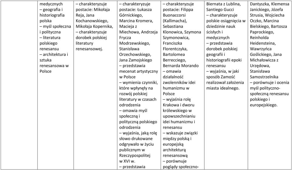 postacie: Łukasza Górnickiego, Marcina Kromera, Macieja z Miechowa, Andrzeja Frycza Modrzewskiego, Stanisława Orzechowskiego, Jana Zamojskiego mecenat artystyczny w Polsce wymienia czynniki, które