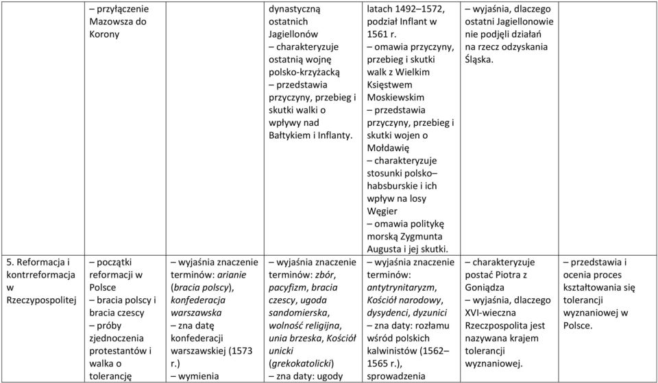 ) wymienia dynastyczną ostatnich Jagiellonów ostatnią wojnę polsko-krzyżacką przyczyny, przebieg i skutki walki o wpływy nad Bałtykiem i Inflanty.